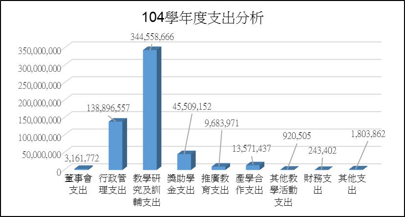 由上列數據'103-105學年度支出分析'繪製104學年度支出分析之等高圖
