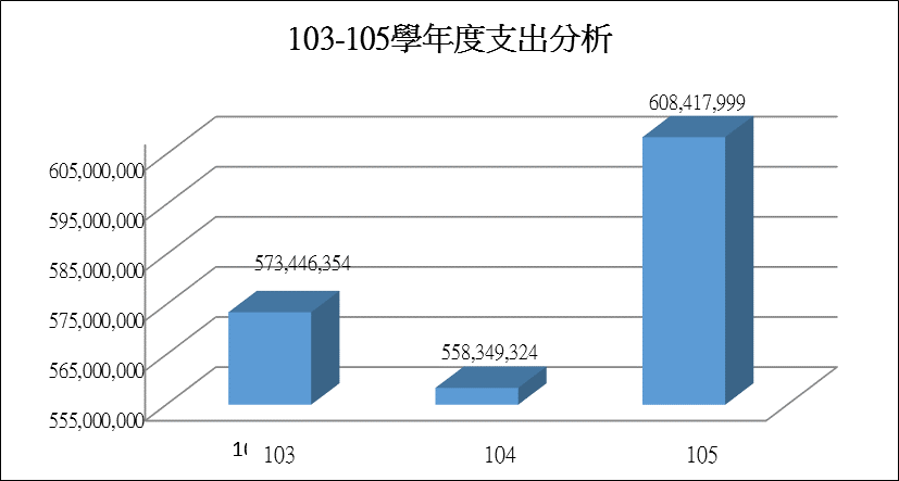由上列數據'103-105學年度支出分析'繪製之等高圖