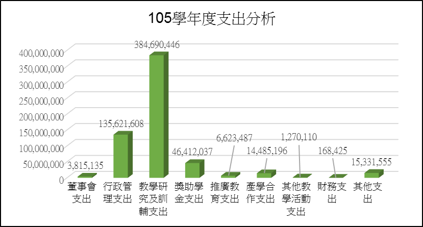 由上列數據'103-105學年度支出分析'繪製105學年度支出分析之等高圖