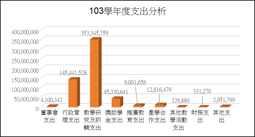 由上列數據'103-105學年度支出分析'繪製103學年度支出分析之等高圖