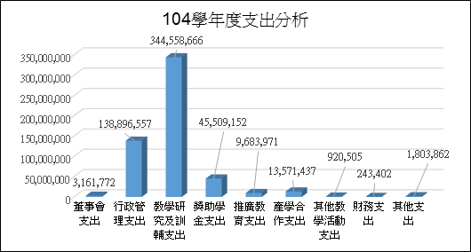 由上列數據'104-106學年度支出分析'繪製104學年度支出分析之等高圖