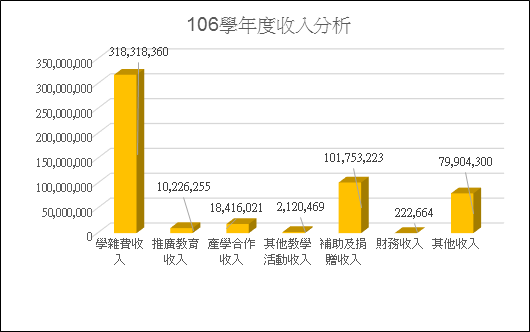 由上列數據'104-106學年收入分析'繪製106學年度收入分析等高線圖