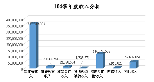 由上列數據'104-106學年收入分析'繪製104學年度收入分析等高線圖