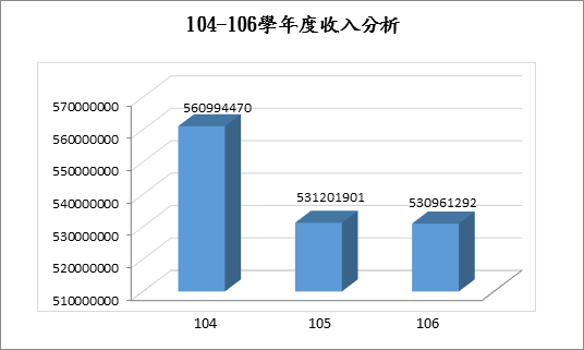 由上列數據'104-106學年收入分析'繪製等高圖