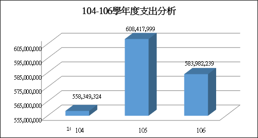 由上列數據'104-106學年度支出分析'繪製之等高圖