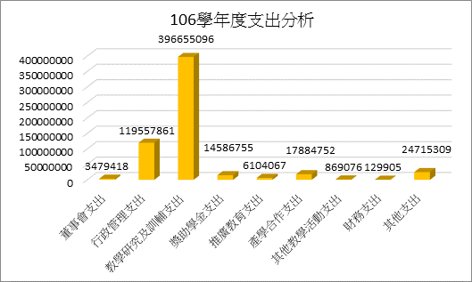 由上列數據'104-106學年度支出分析'繪製106學年度支出分析之等高圖