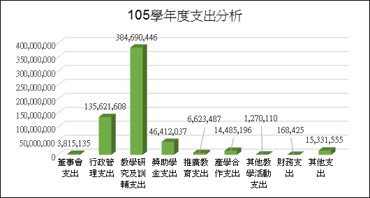 由上列數據'104-106學年度支出分析'繪製105學年度支出分析之等高圖