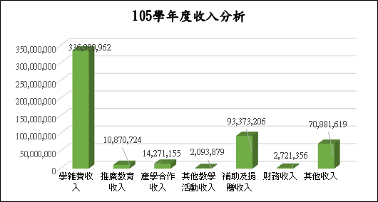 由上列數據'104-106學年收入分析'繪製105學年度收入分析等高線圖