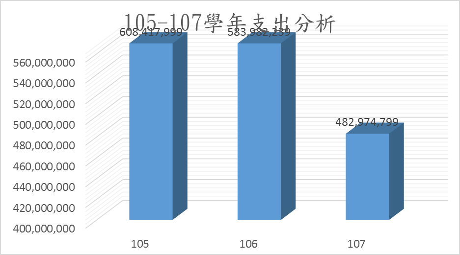 由上列數據'105-107學年度支出分析'繪製之等高圖