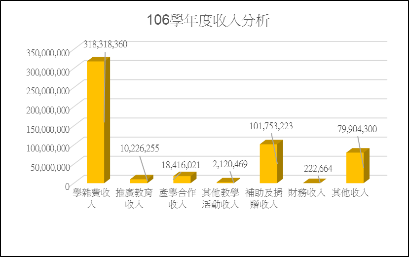 由上列數據'105-107學年收入分析'繪製106學年度收入分析等高線圖