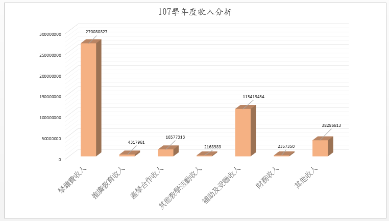 由上列數據'105-107學年收入分析'繪製107學年度收入分析等高線圖